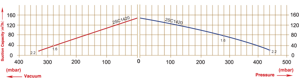 Blowers and Vacuum with 50 Hz - 60 Hz 2sc1420