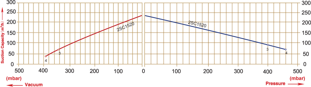 Blowers and Vacuum with 50 Hz - 60 Hz 2sc1520