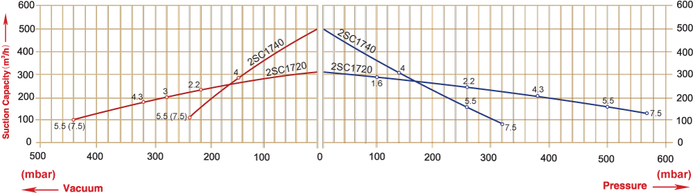 Blowers and Vacuum with 50 Hz - 60 Hz 2sc1740-2sc1720