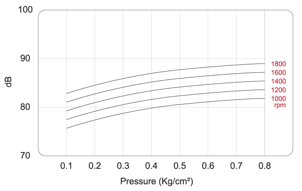 Noise level of blower SCB-100