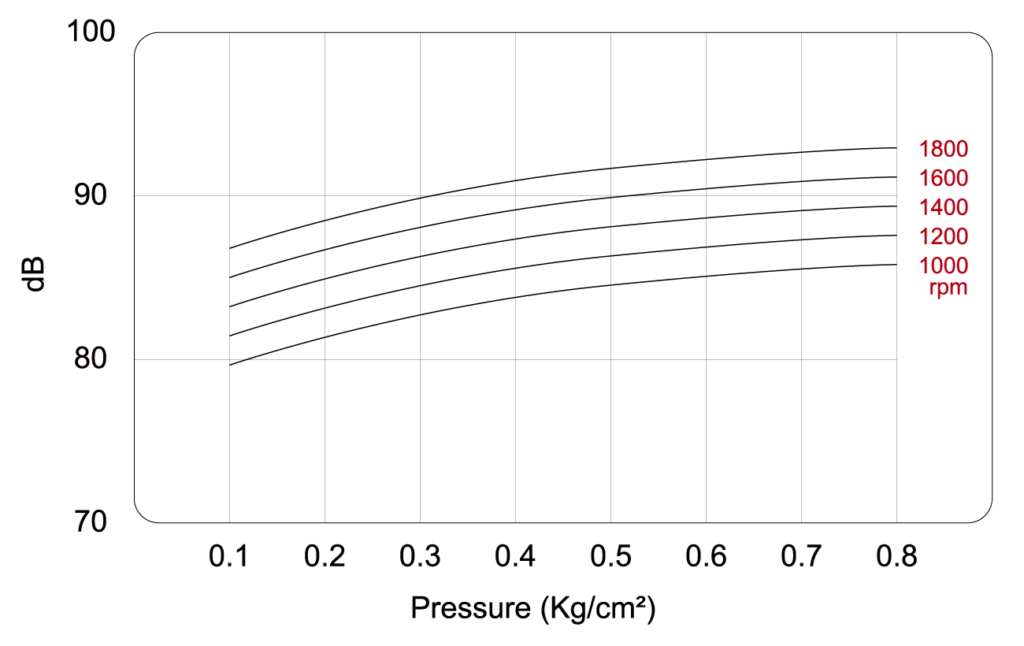 Noise level of blower SCB-125