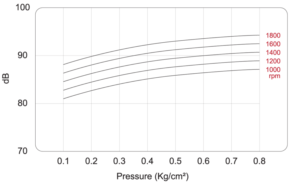 Noise level of blower SCB-150