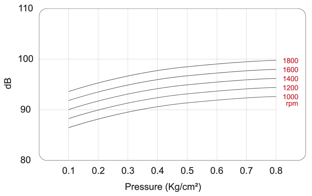 Noise level of blower SCB-200