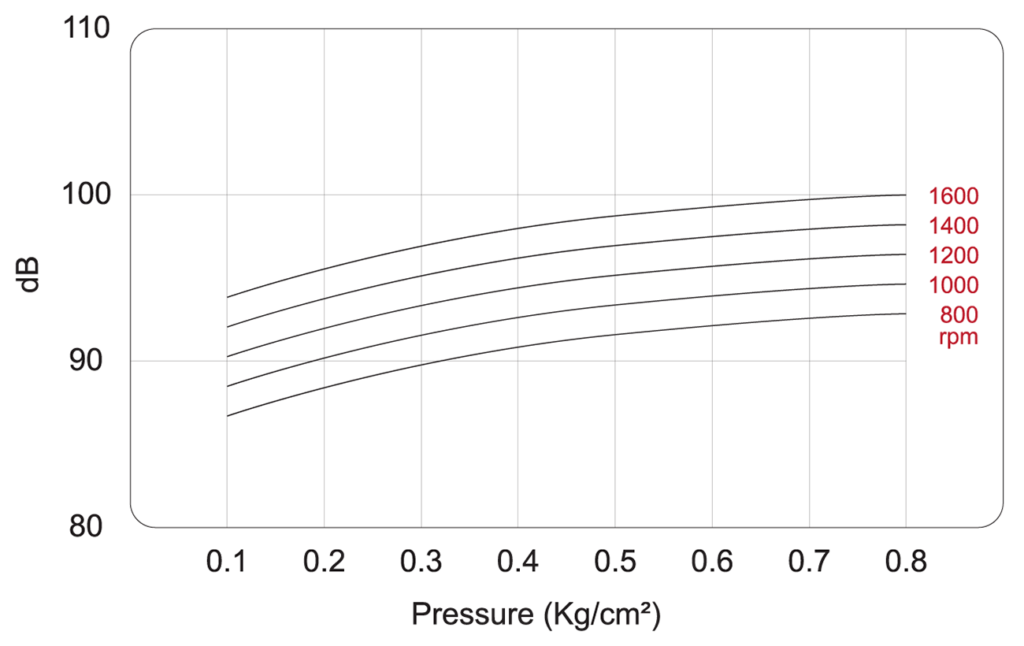 Noise level of blower SCB-250