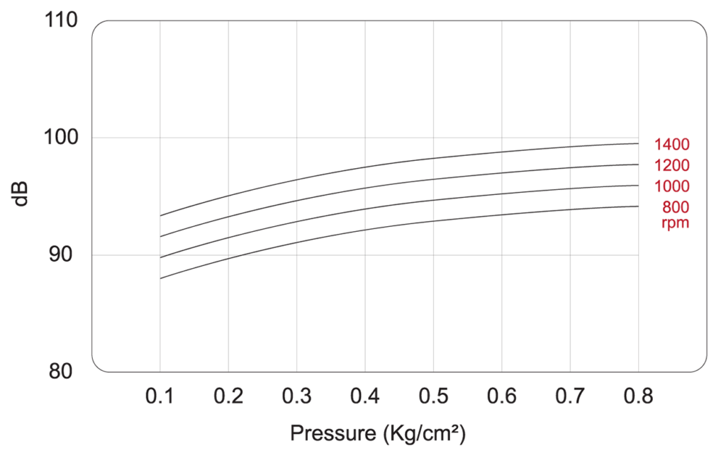Noise level of blower SCB-300