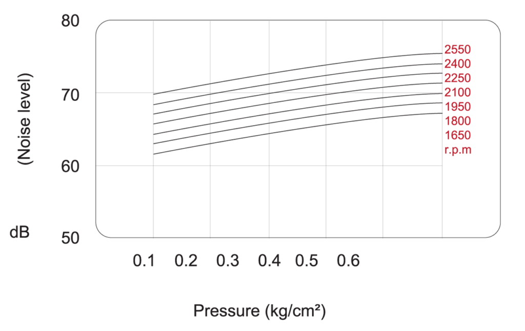 Noise level of blower SCB-32