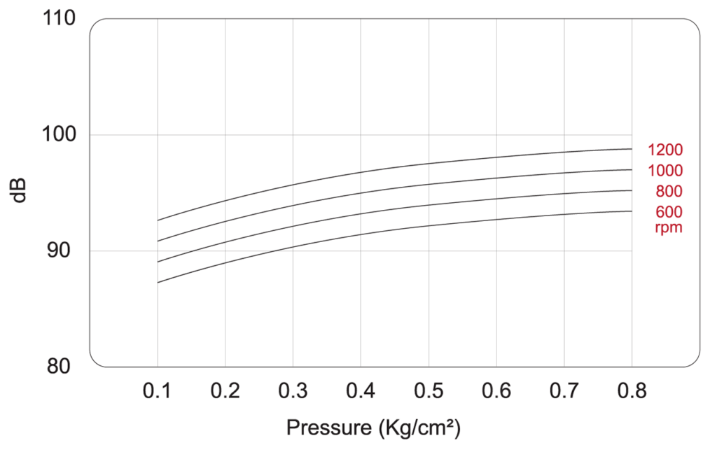 Noise level of blower SCB-350