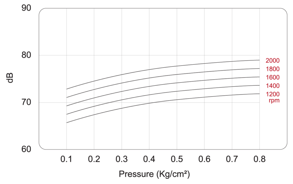 Noise level of blower SCB-40