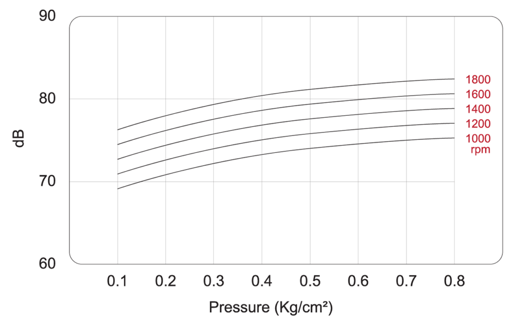 Noise level of blower SCB-50