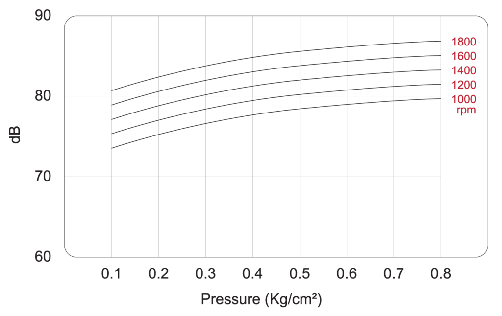 Noise level of blower SCB-65