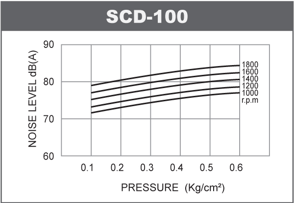 Noise-level-of-blower-SCD-100