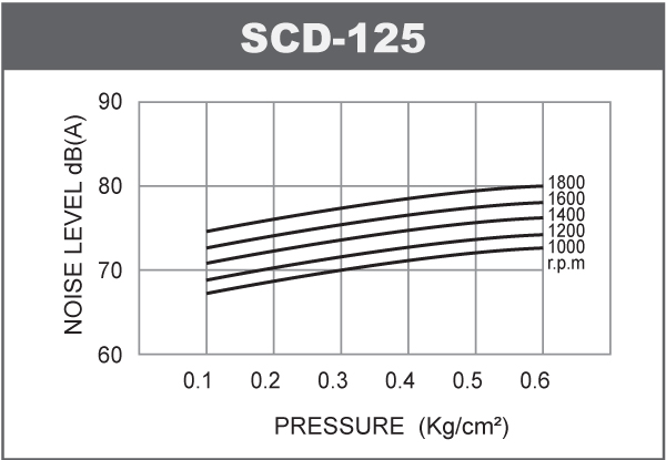 Noise-level-of-blower-SCD-125