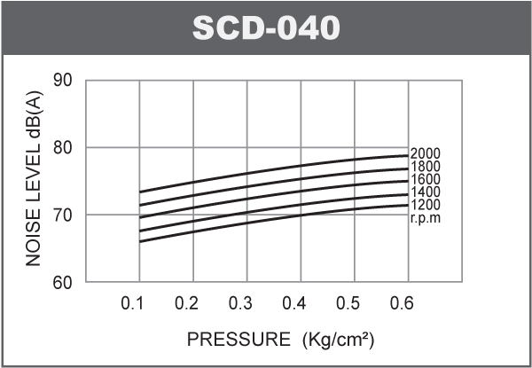 Noise-level-of-blower-SCD-40