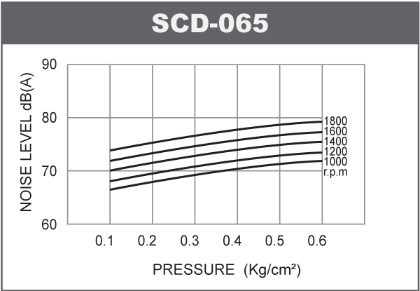 Noise-level-of-blower-SCD-65