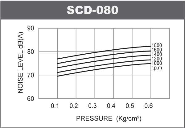 Noise-level-of-blower-SCD-80