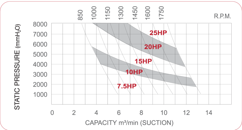 Pressure roots blower - performance curve SCB-100