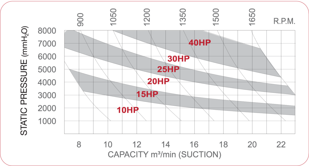 Pressure roots blower - performance curve SCB-125