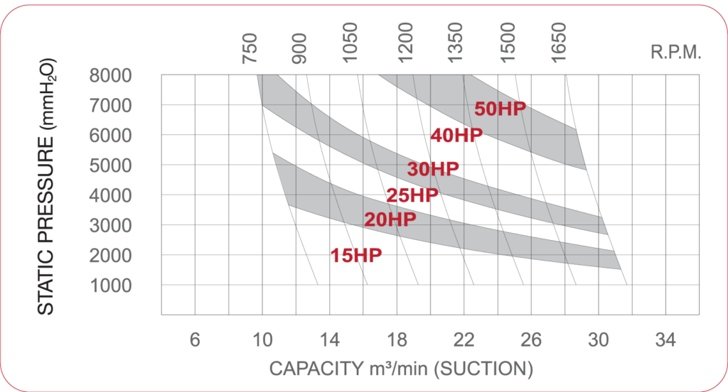 Pressure roots blower - performance curve SCB-150