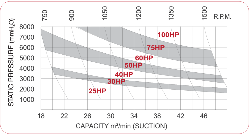 Pressure roots blower - performance curve SCB-200