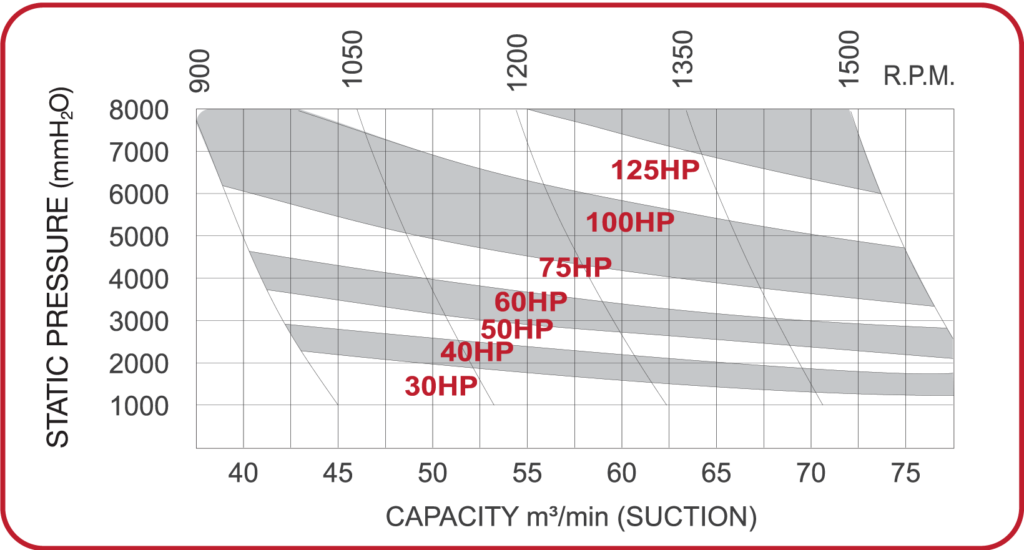 Pressure roots blower - performance curve SCB-250