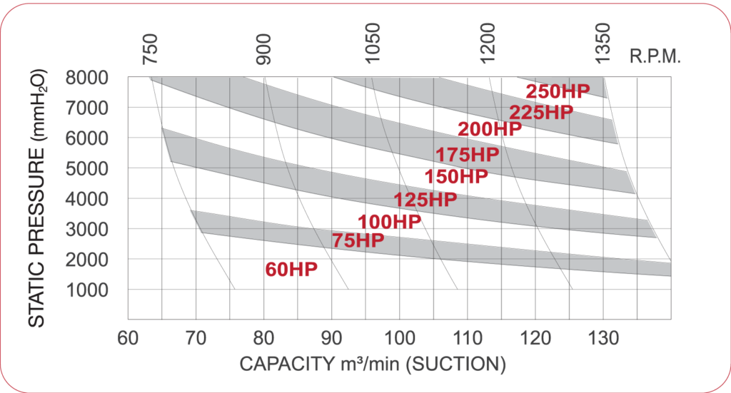 Pressure roots blower - performance curve SCB-300