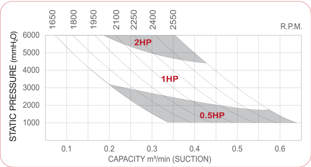 Pressure roots blower - performance curve SCB-32