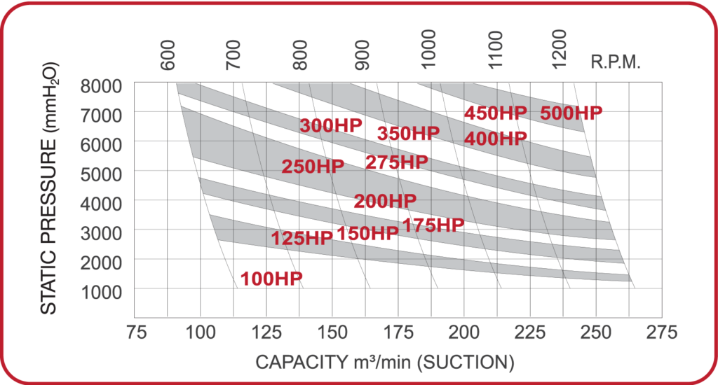 Pressure roots blower - performance curve SCB-350