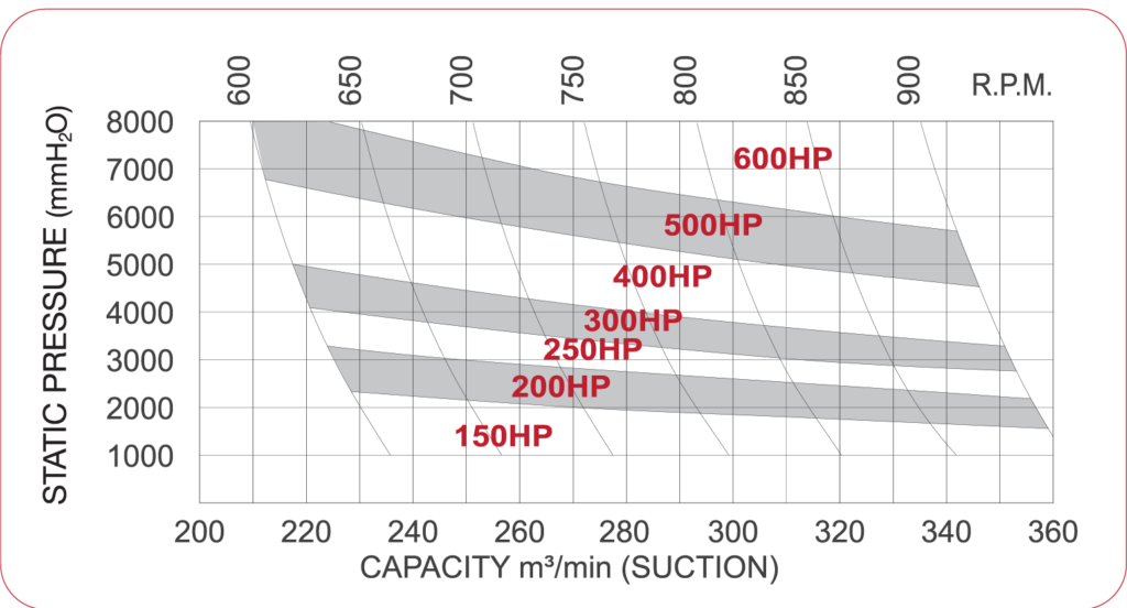 Pressure roots blower - performance curve SCB-400