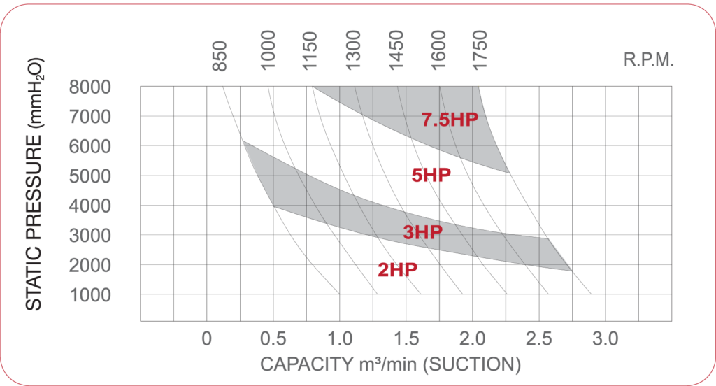 Pressure roots blower - performance curve SCB-50