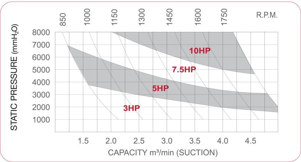 Pressure roots blower - performance curve SCB-65