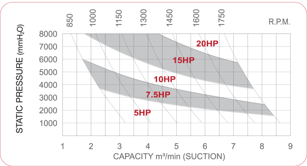 Pressure roots blower - performance curve SCB-80