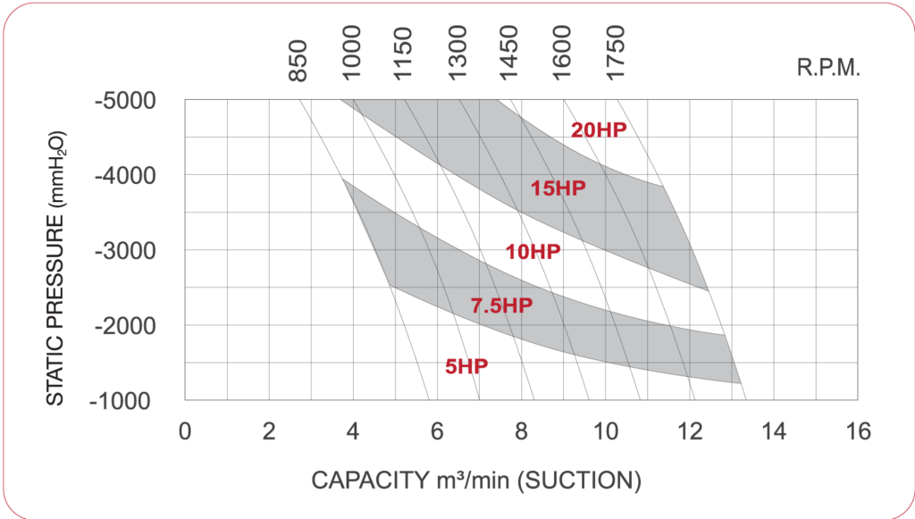 Pressure roots blower - performance curve SCBV-100