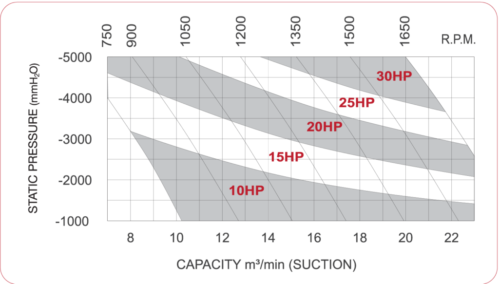 Pressure roots blower - performance curve SCBV-125