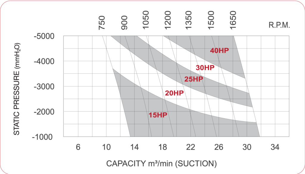 Pressure roots blower - performance curve SCBV-150