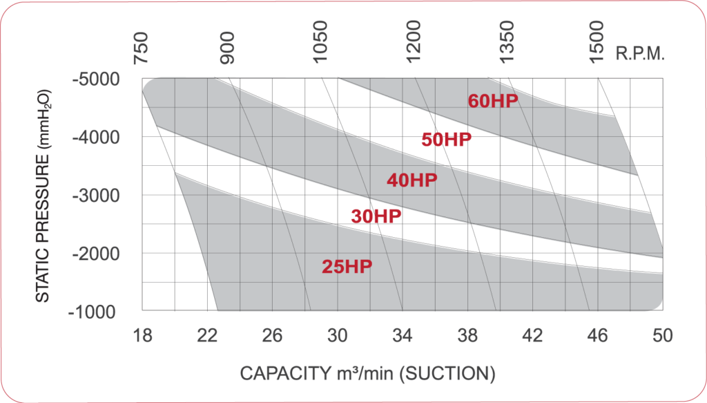 Pressure roots blower - performance curve SCBV-200