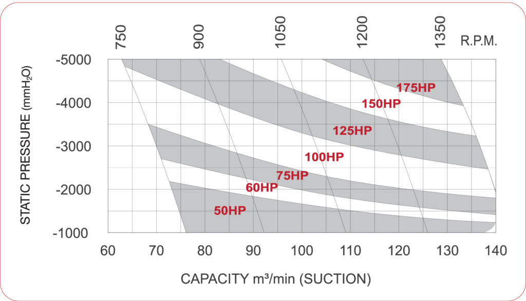 Pressure roots blower - performance curve SCBV-300