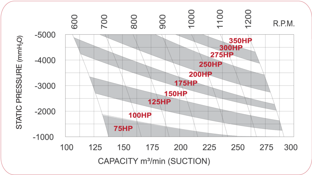 Pressure roots blower - performance curve SCBV-350