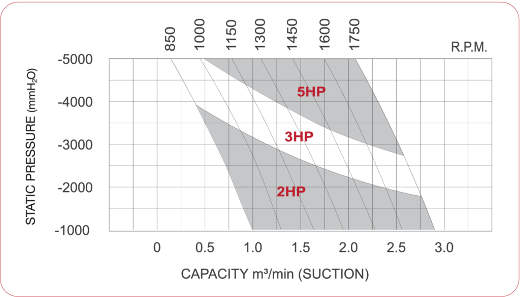 Pressure roots blower - performance curve SCBV-50