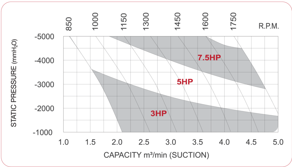 Pressure roots blower - performance curve SCBV-65