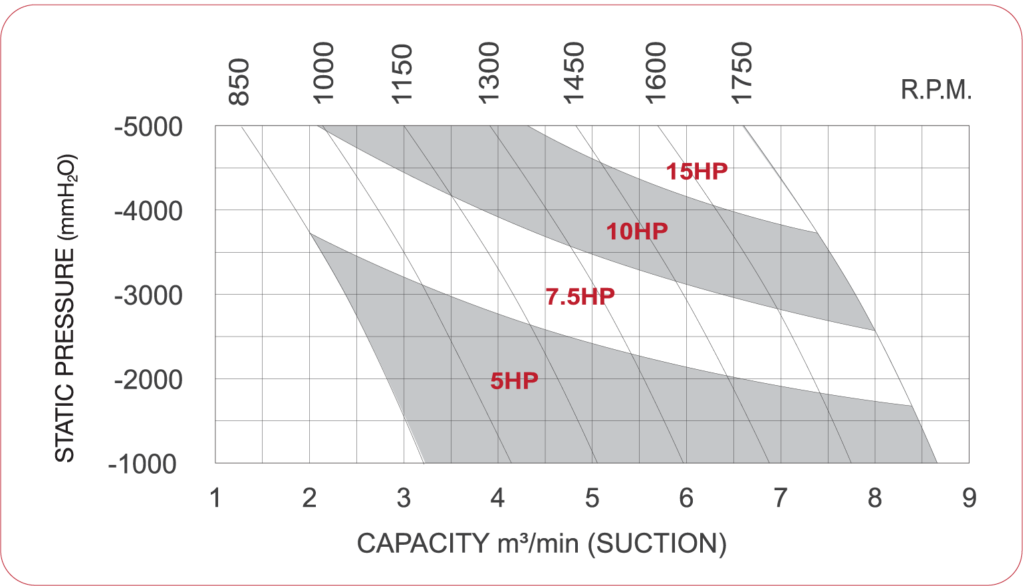 Pressure roots blower - performance curve SCBV-80