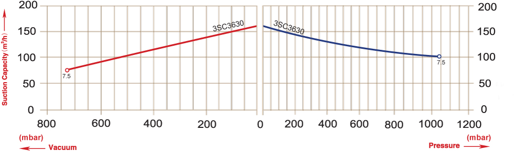 Vacuum-selection-diagram-50-Hz-3SC