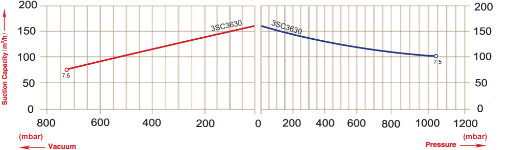Vacuum-selection-diagram-50-Hz-3SC